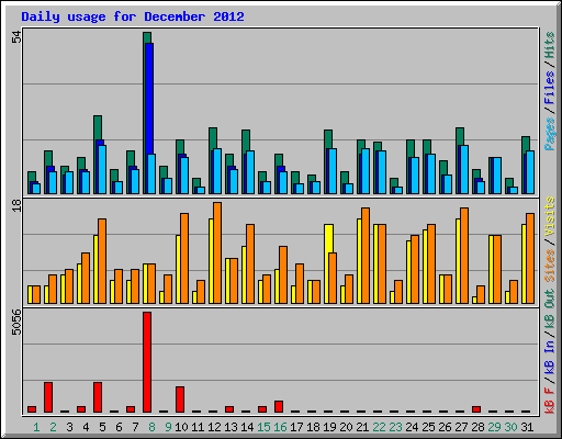 Daily usage for December 2012