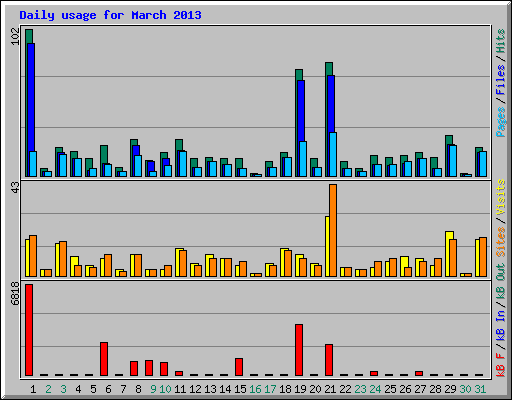 Daily usage for March 2013