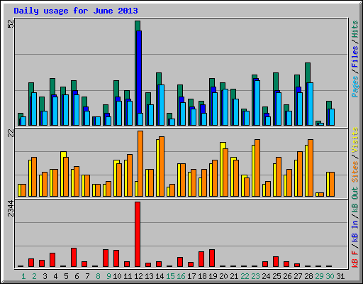 Daily usage for June 2013