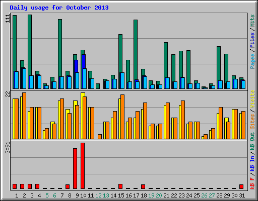 Daily usage for October 2013