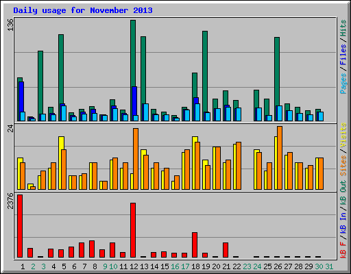 Daily usage for November 2013