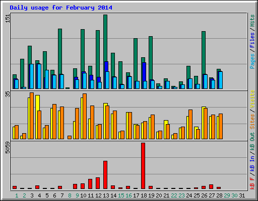 Daily usage for February 2014