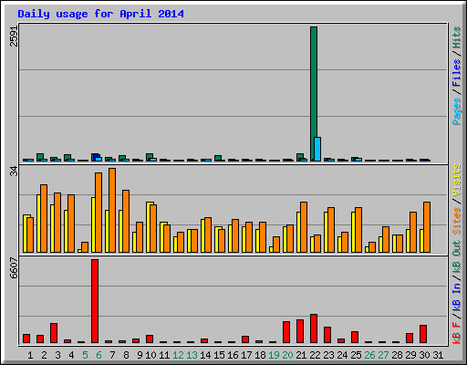 Daily usage for April 2014