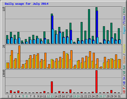 Daily usage for July 2014