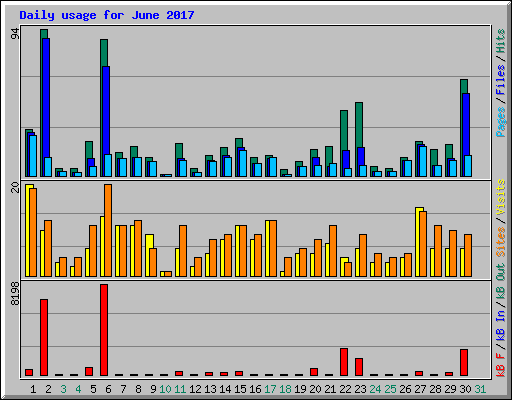 Daily usage for June 2017