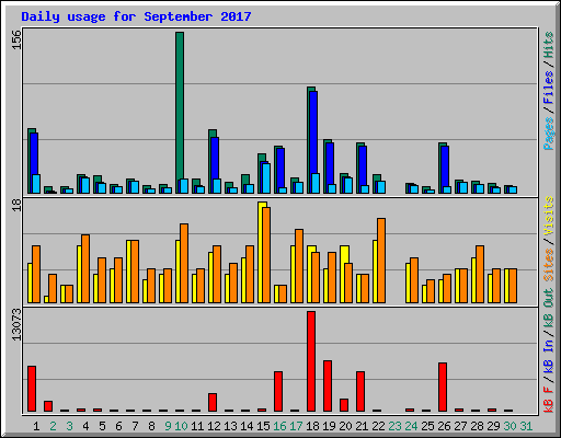 Daily usage for September 2017