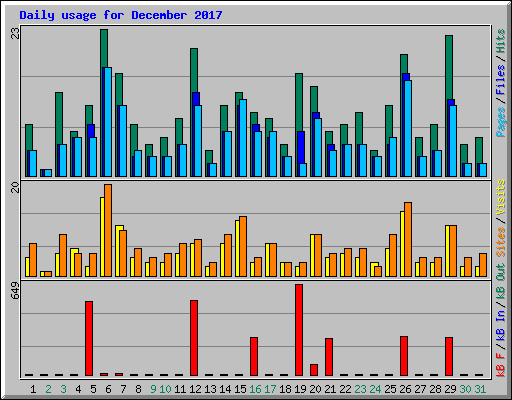 Daily usage for December 2017