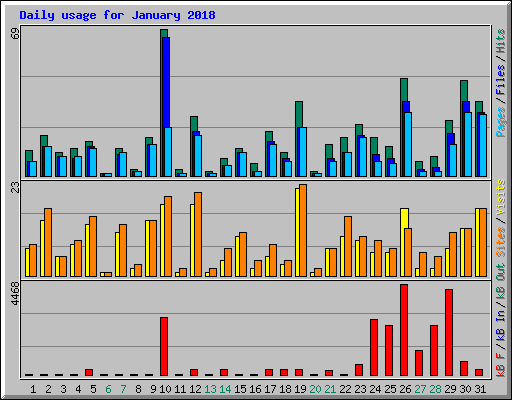 Daily usage for January 2018