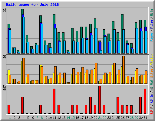 Daily usage for July 2018