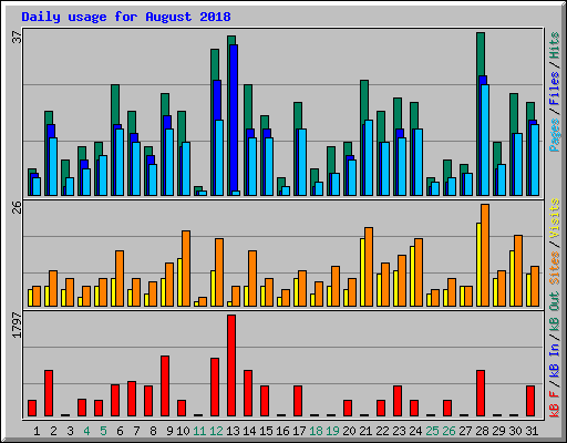 Daily usage for August 2018