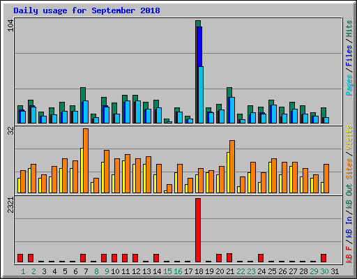 Daily usage for September 2018