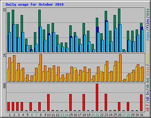 Daily usage for October 2018