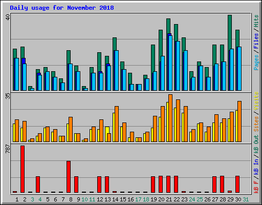 Daily usage for November 2018