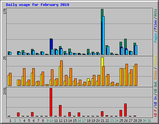 Daily usage for February 2019