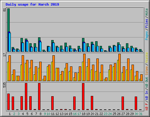 Daily usage for March 2019