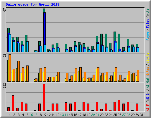 Daily usage for April 2019