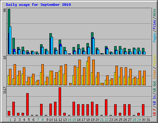 Daily usage for September 2019