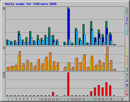 Daily usage for February 2020