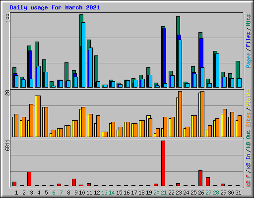 Daily usage for March 2021