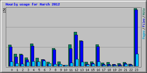 Hourly usage for March 2012