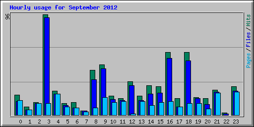 Hourly usage for September 2012