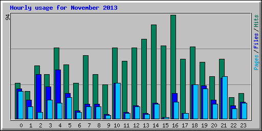 Hourly usage for November 2013