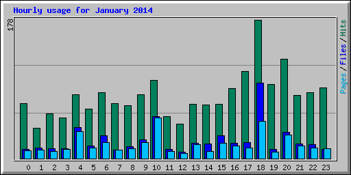 Hourly usage for January 2014