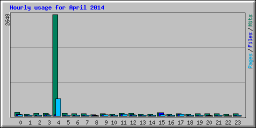 Hourly usage for April 2014