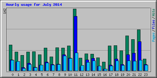 Hourly usage for July 2014