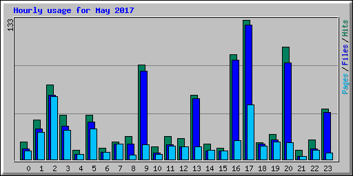 Hourly usage for May 2017