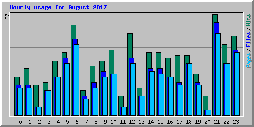 Hourly usage for August 2017