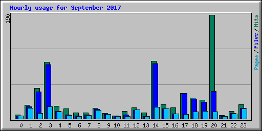 Hourly usage for September 2017