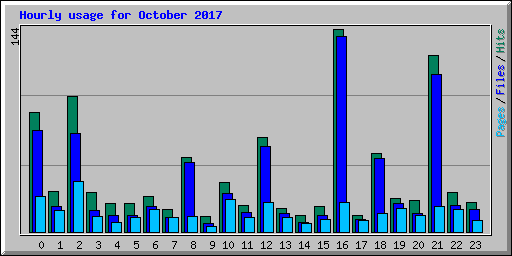 Hourly usage for October 2017