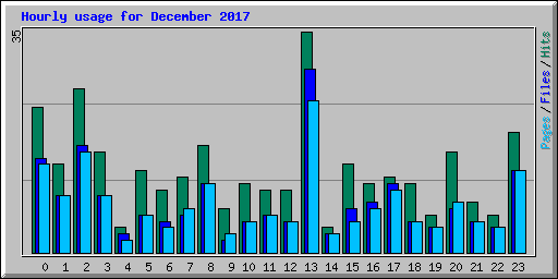 Hourly usage for December 2017