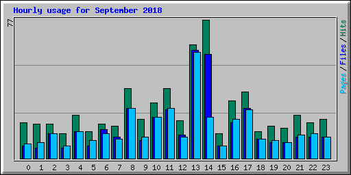 Hourly usage for September 2018