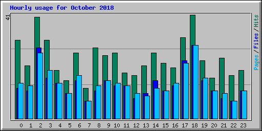 Hourly usage for October 2018