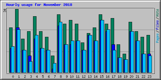 Hourly usage for November 2018