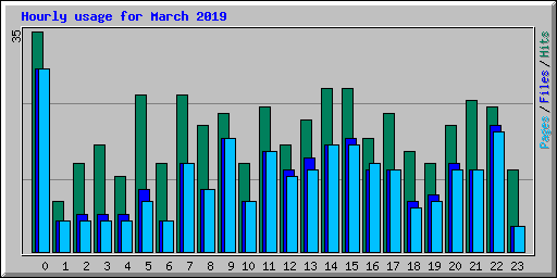 Hourly usage for March 2019