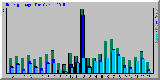 Hourly usage for April 2019