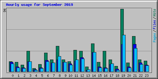 Hourly usage for September 2019