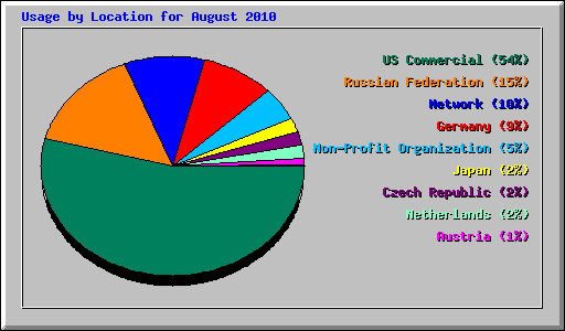 Usage by Location for August 2010