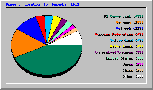 Usage by Location for December 2012