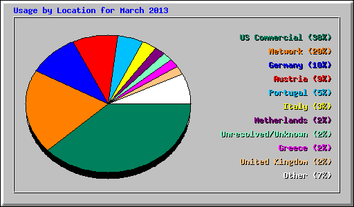 Usage by Location for March 2013