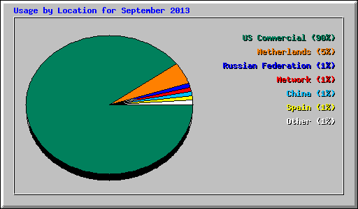 Usage by Location for September 2013