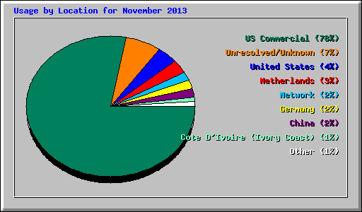 Usage by Location for November 2013