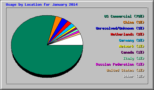 Usage by Location for January 2014