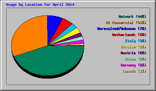 Usage by Location for April 2014