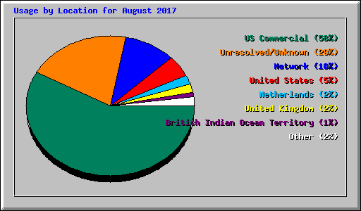 Usage by Location for August 2017