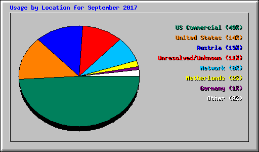 Usage by Location for September 2017