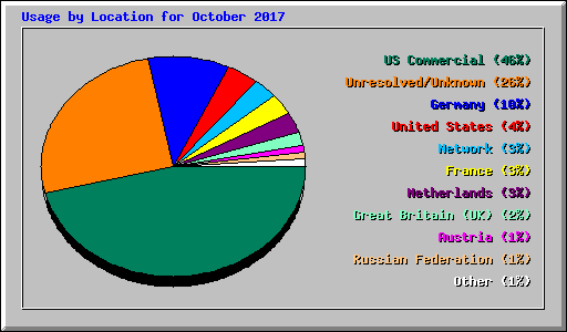 Usage by Location for October 2017